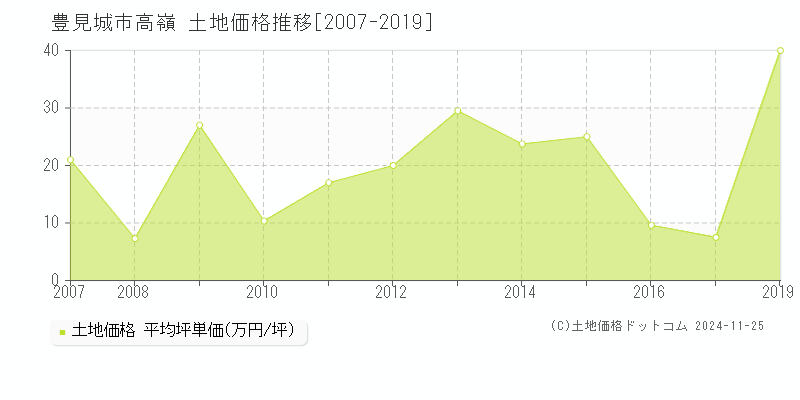 高嶺(豊見城市)の土地価格推移グラフ(坪単価)[2007-2019年]