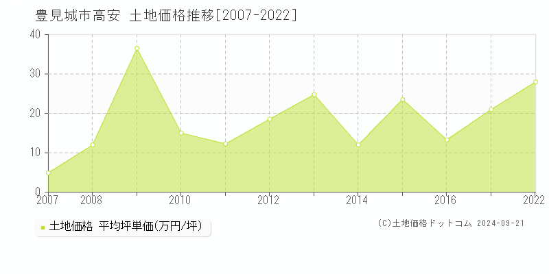 高安(豊見城市)の土地価格推移グラフ(坪単価)