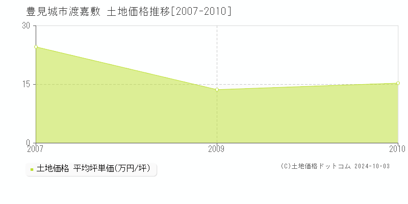 渡嘉敷(豊見城市)の土地価格推移グラフ(坪単価)[2007-2010年]