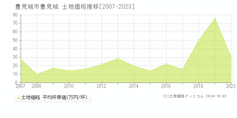 豊見城(豊見城市)の土地価格推移グラフ(坪単価)