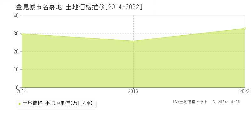 名嘉地(豊見城市)の土地価格推移グラフ(坪単価)[2014-2022年]