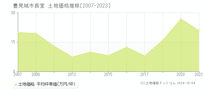 長堂(豊見城市)の土地価格推移グラフ(坪単価)[2007-2023年]