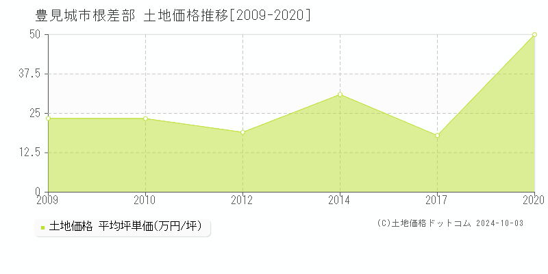 根差部(豊見城市)の土地価格推移グラフ(坪単価)[2009-2020年]