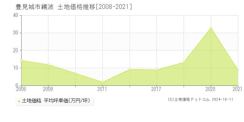 饒波(豊見城市)の土地価格推移グラフ(坪単価)[2008-2021年]