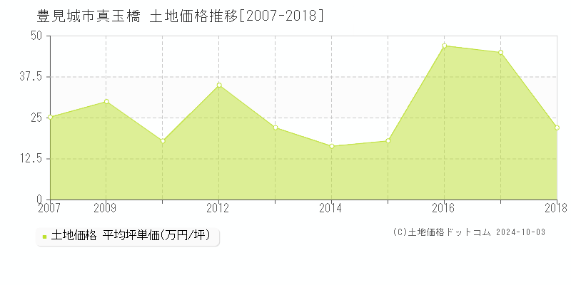 真玉橋(豊見城市)の土地価格推移グラフ(坪単価)[2007-2018年]