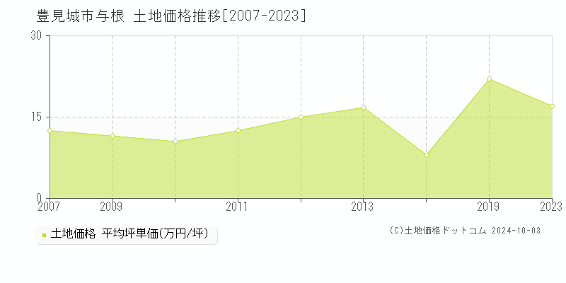 与根(豊見城市)の土地価格推移グラフ(坪単価)[2007-2023年]