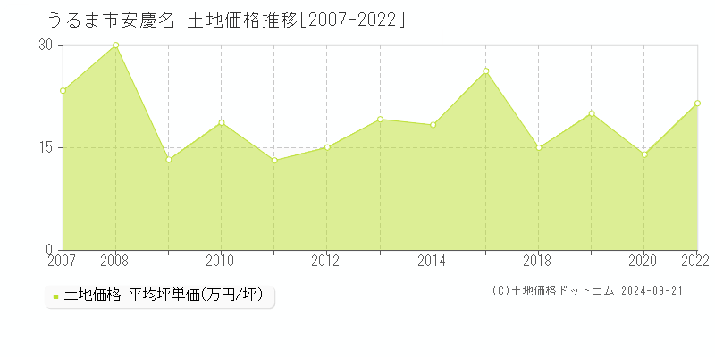 安慶名(うるま市)の土地価格推移グラフ(坪単価)[2007-2022年]