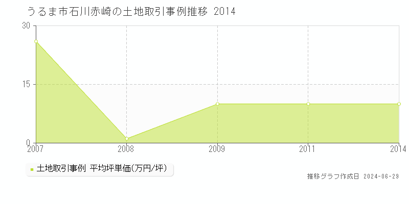 うるま市石川赤崎の土地取引事例推移グラフ 