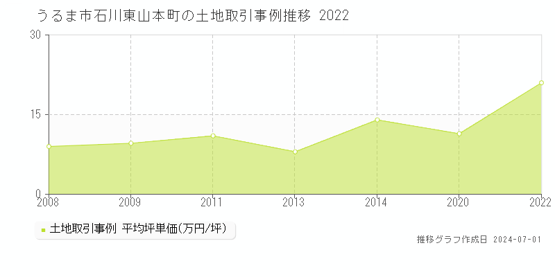 うるま市石川東山本町の土地取引事例推移グラフ 