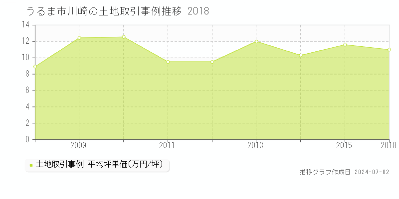 うるま市川崎の土地取引事例推移グラフ 
