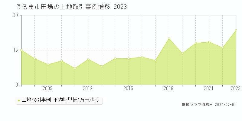 うるま市田場の土地取引事例推移グラフ 