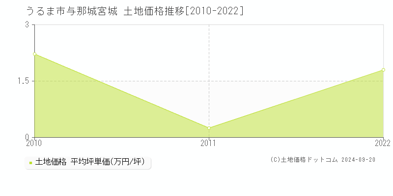 与那城宮城(うるま市)の土地価格推移グラフ(坪単価)[2010-2022年]