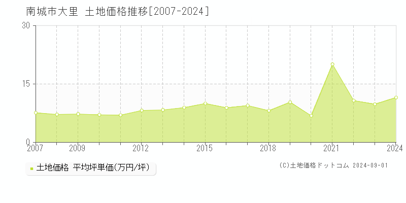 大里(南城市)の土地価格推移グラフ(坪単価)