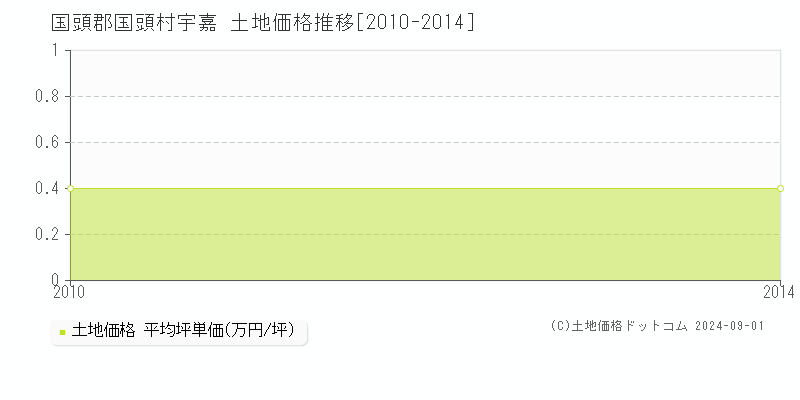 宇嘉(国頭郡国頭村)の土地価格推移グラフ(坪単価)[2010-2014年]