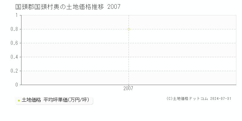 奥(国頭郡国頭村)の土地価格(坪単価)推移グラフ[2007-2007年]