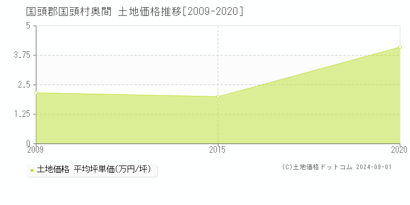 奥間(国頭郡国頭村)の土地価格推移グラフ(坪単価)[2009-2020年]