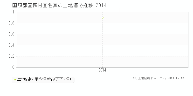 宜名真(国頭郡国頭村)の土地価格(坪単価)推移グラフ[2007-2014年]