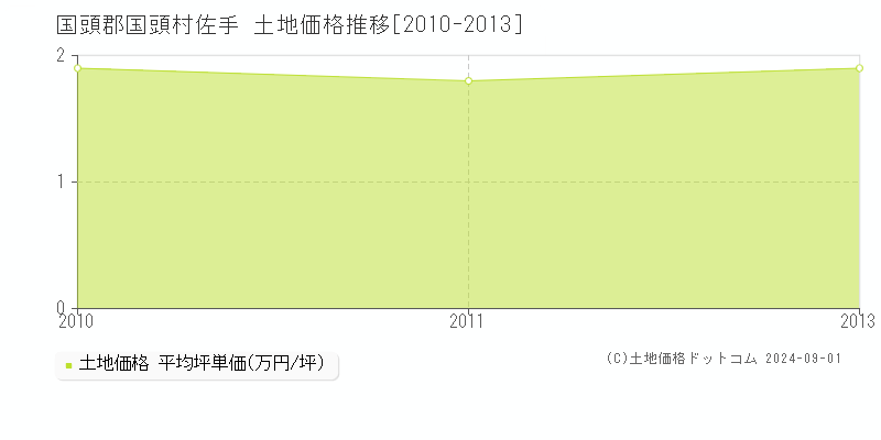 佐手(国頭郡国頭村)の土地価格推移グラフ(坪単価)[2010-2013年]