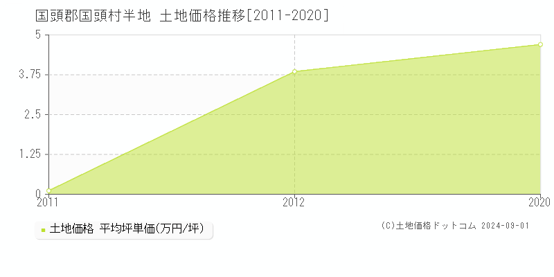 半地(国頭郡国頭村)の土地価格推移グラフ(坪単価)[2011-2020年]