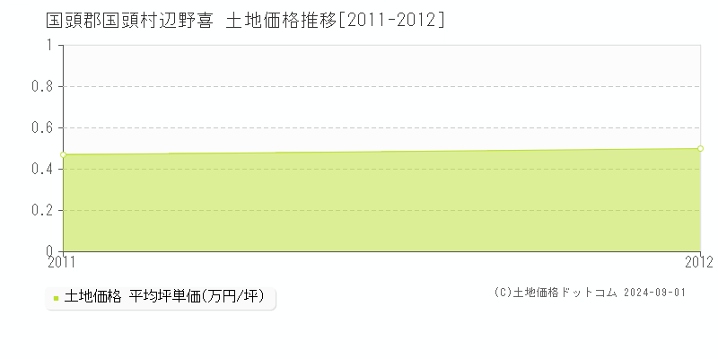 辺野喜(国頭郡国頭村)の土地価格推移グラフ(坪単価)[2011-2012年]