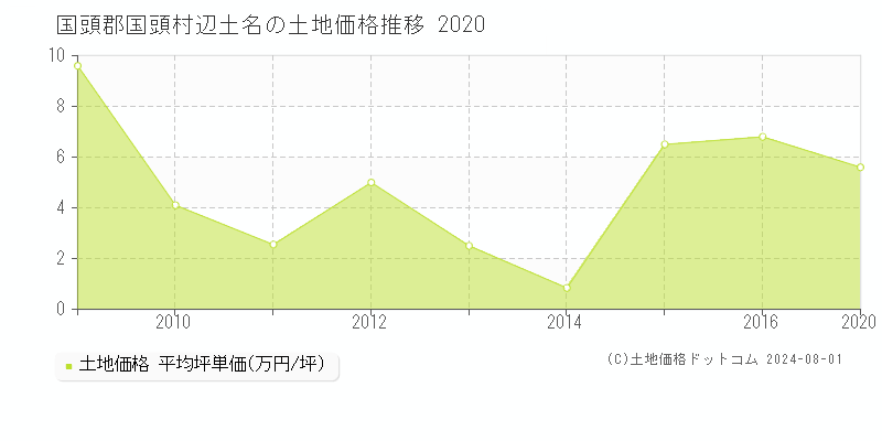 辺土名(国頭郡国頭村)の土地価格推移グラフ(坪単価)[2009-2020年]