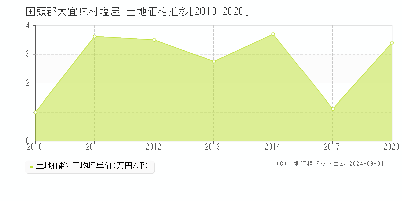 塩屋(国頭郡大宜味村)の土地価格推移グラフ(坪単価)