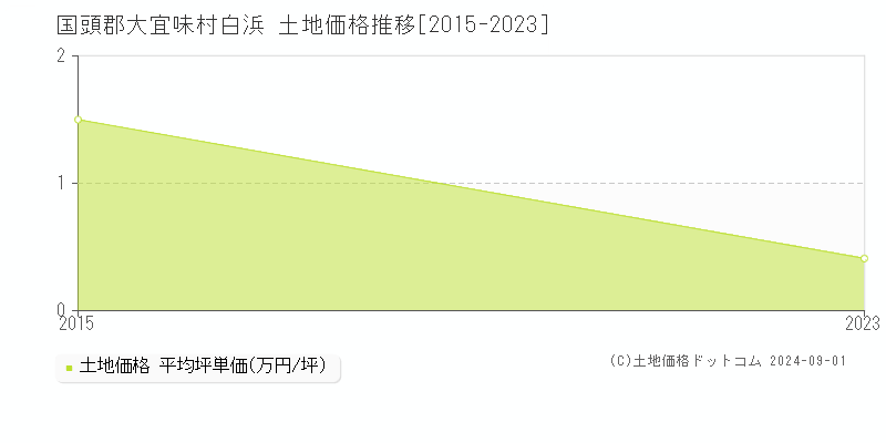 白浜(国頭郡大宜味村)の土地価格推移グラフ(坪単価)[2015-2023年]