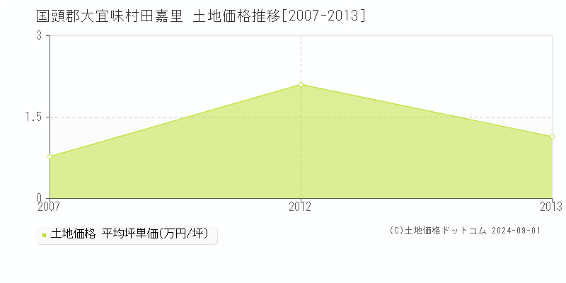 田嘉里(国頭郡大宜味村)の土地価格推移グラフ(坪単価)[2007-2013年]