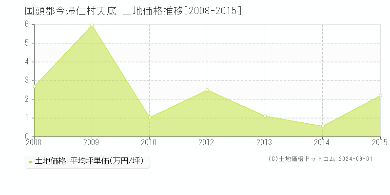 天底(国頭郡今帰仁村)の土地価格推移グラフ(坪単価)[2008-2015年]