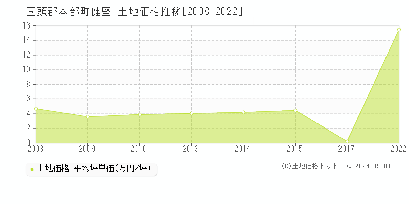 健堅(国頭郡本部町)の土地価格推移グラフ(坪単価)[2008-2022年]