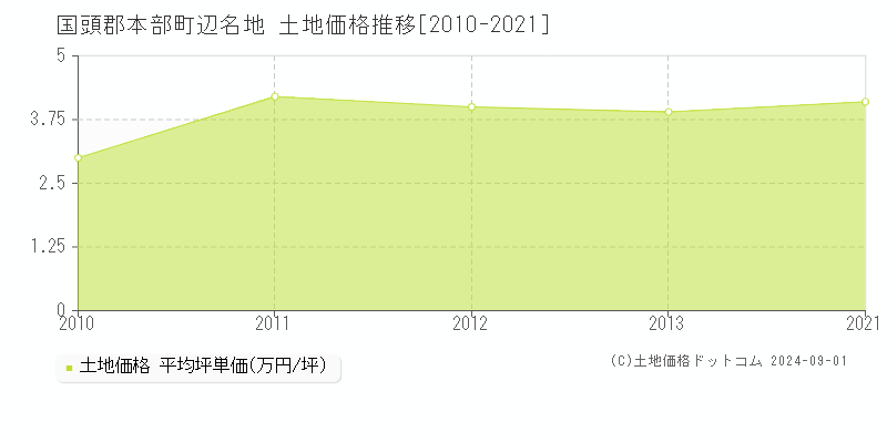 辺名地(国頭郡本部町)の土地価格推移グラフ(坪単価)[2010-2021年]