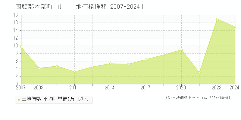 山川(国頭郡本部町)の土地価格推移グラフ(坪単価)