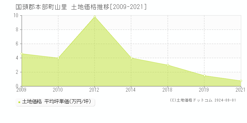 山里(国頭郡本部町)の土地価格推移グラフ(坪単価)[2009-2021年]