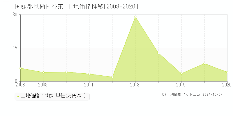 谷茶(国頭郡恩納村)の土地価格推移グラフ(坪単価)[2008-2020年]