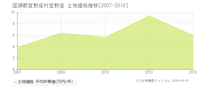 宜野座(国頭郡宜野座村)の土地価格推移グラフ(坪単価)[2007-2018年]