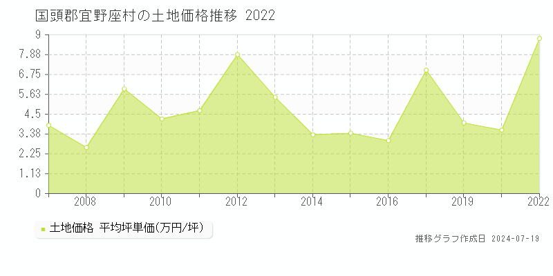 国頭郡宜野座村(沖縄県)の土地価格推移グラフ [2007-2022年]