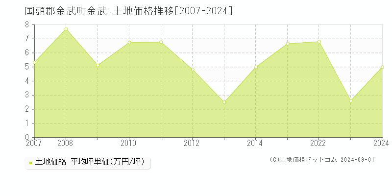 金武(国頭郡金武町)の土地価格推移グラフ(坪単価)[2007-2024年]