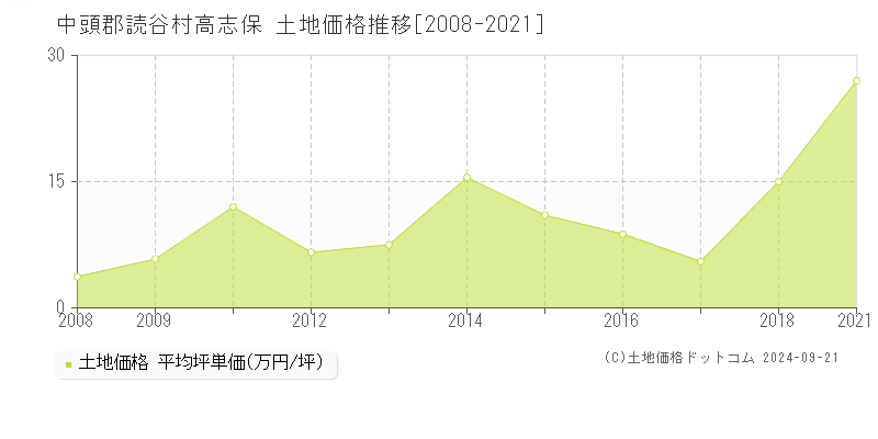 高志保(中頭郡読谷村)の土地価格推移グラフ(坪単価)[2008-2021年]