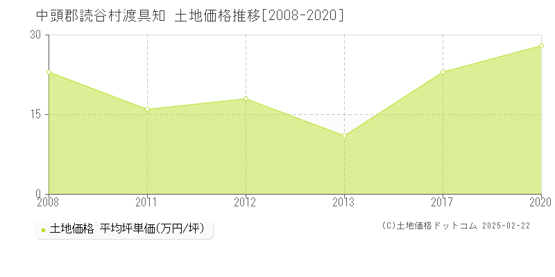 渡具知(中頭郡読谷村)の土地価格推移グラフ(坪単価)[2008-2020年]