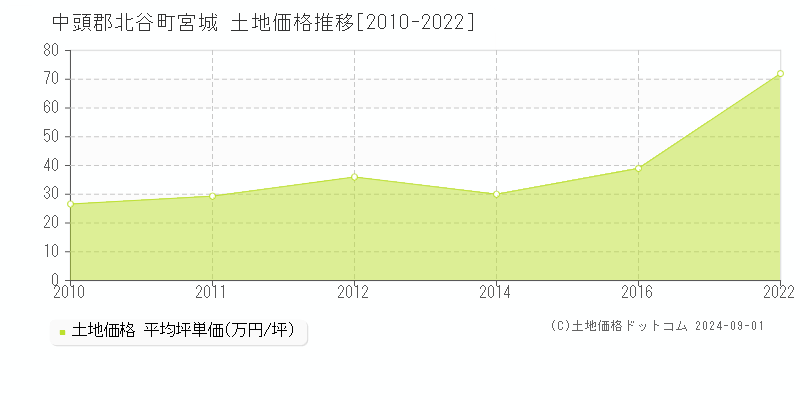 宮城(中頭郡北谷町)の土地価格推移グラフ(坪単価)[2010-2022年]