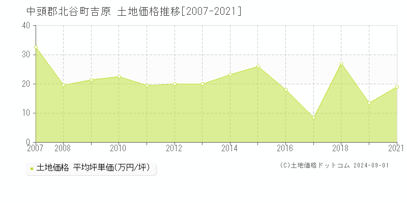 吉原(中頭郡北谷町)の土地価格推移グラフ(坪単価)