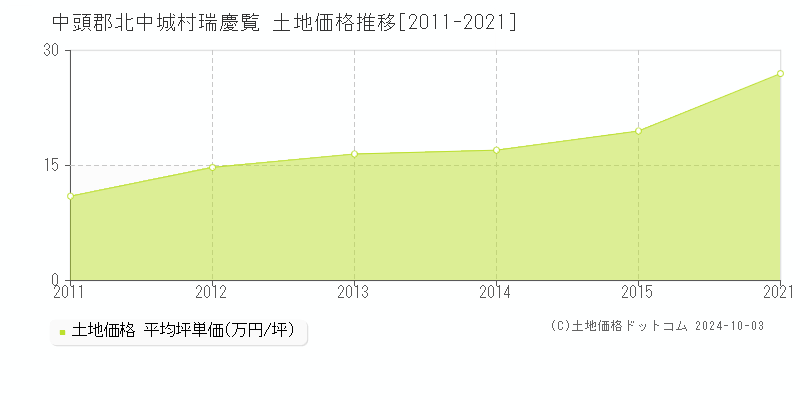 瑞慶覧(中頭郡北中城村)の土地価格推移グラフ(坪単価)[2011-2021年]