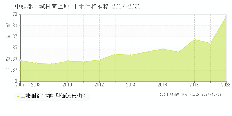 南上原(中頭郡中城村)の土地価格推移グラフ(坪単価)