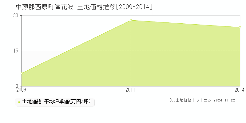 津花波(中頭郡西原町)の土地価格推移グラフ(坪単価)[2009-2014年]