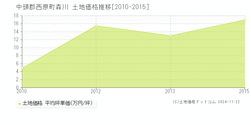 森川(中頭郡西原町)の土地価格推移グラフ(坪単価)[2010-2015年]