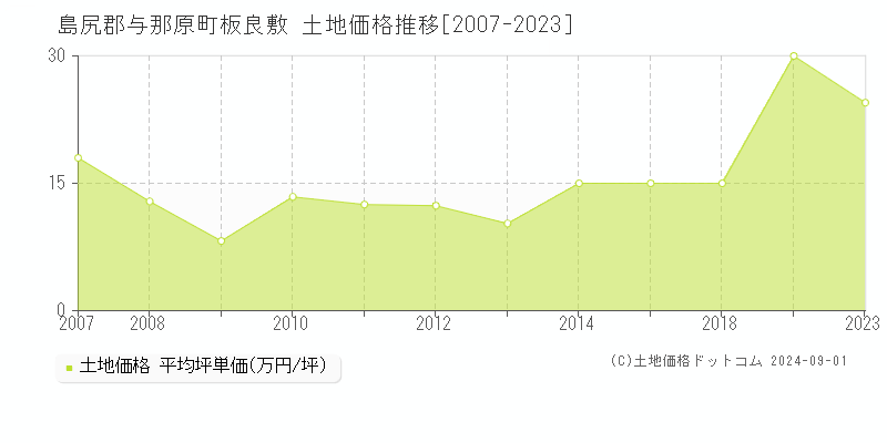 板良敷(島尻郡与那原町)の土地価格推移グラフ(坪単価)[2007-2023年]