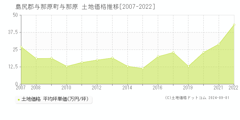 与那原(島尻郡与那原町)の土地価格推移グラフ(坪単価)