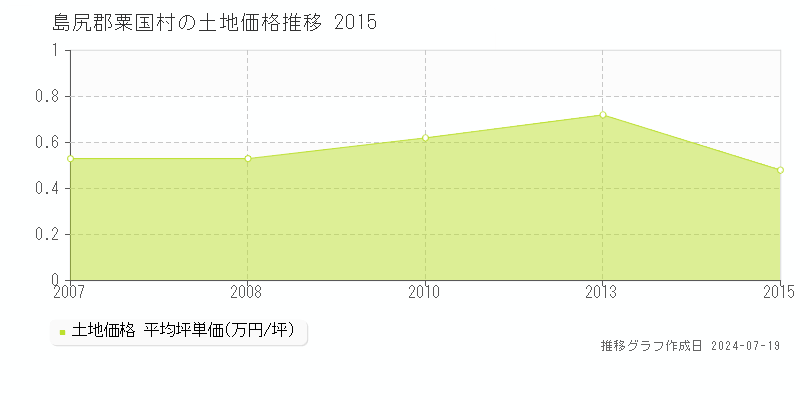 島尻郡粟国村(沖縄県)の土地価格推移グラフ [2007-2015年]
