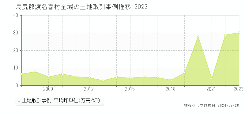 島尻郡渡名喜村全域の土地取引事例推移グラフ 