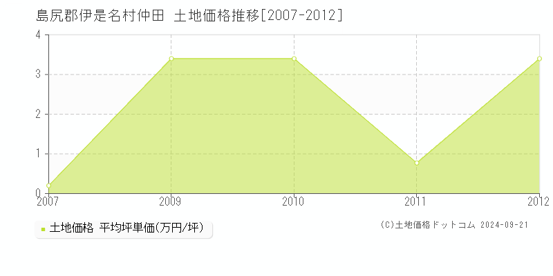 仲田(島尻郡伊是名村)の土地価格推移グラフ(坪単価)[2007-2012年]